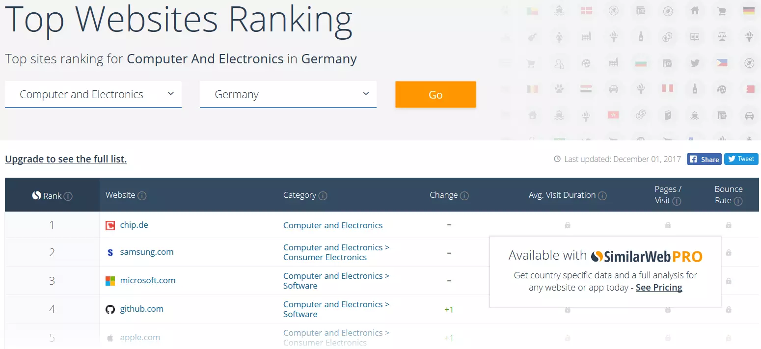 Top websites ranking on the traffic checker SimilarWeb Image: Top websites ranking on the traffic checker SimilarWeb