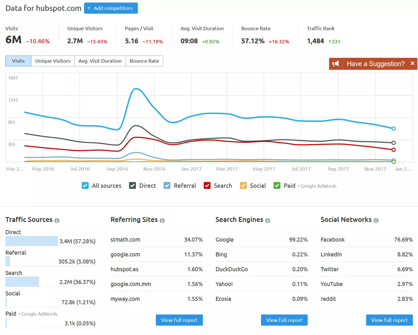 Screenshot of website traffic check results with SEMRush Image: Screenshot of website traffic check results with SEMRush