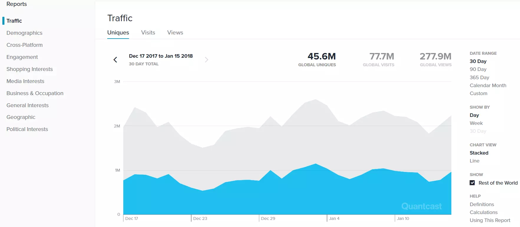 Results of a web traffic check with Quantcast Image: Results of a web traffic check with Quantcast