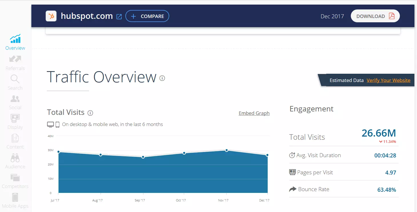 Screenshot of the website traffic checkers SimilarWeb Image: Screenshot of the website traffic checkers SimilarWeb