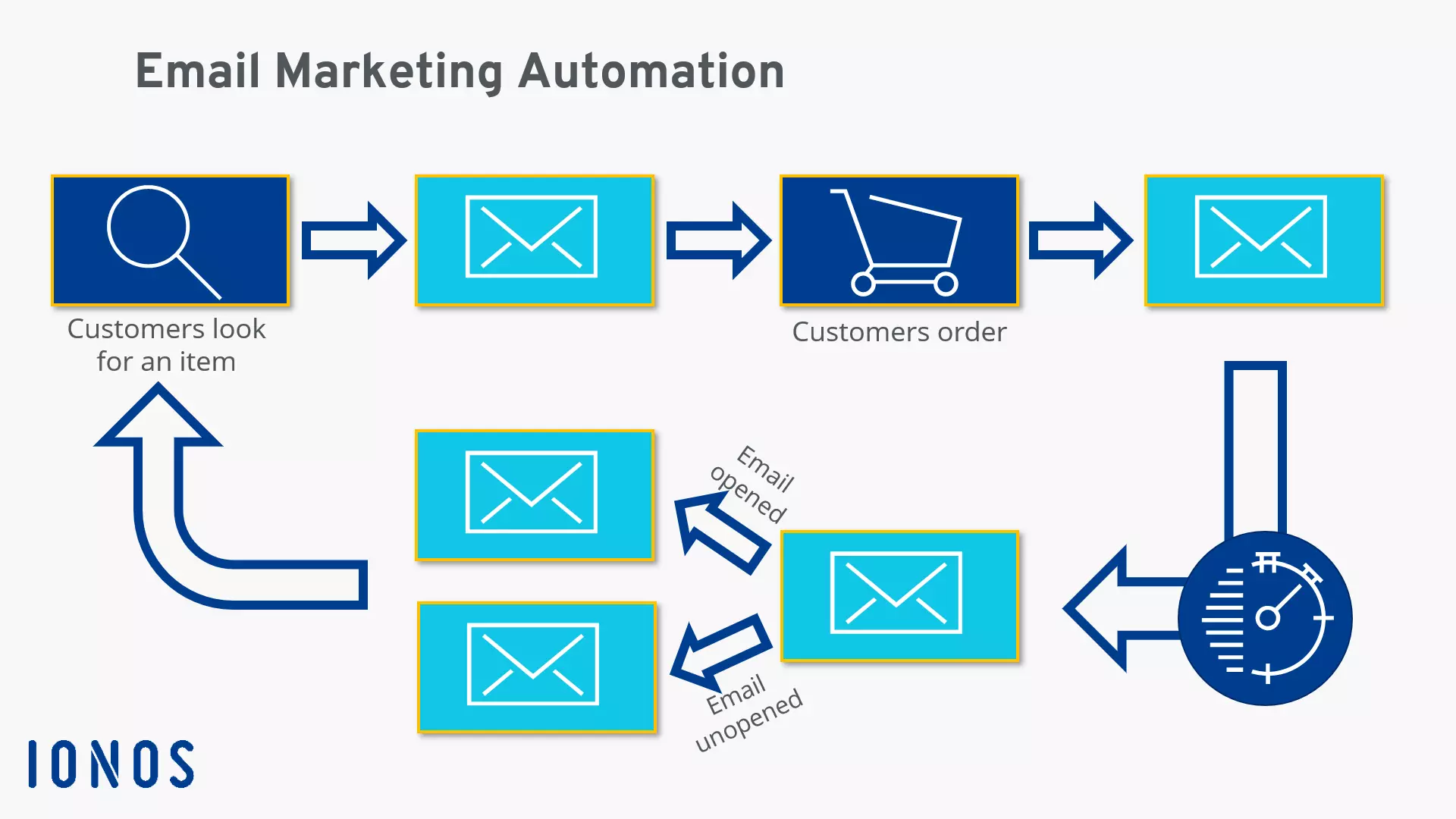 Email marketing trend: automation visually explained Image: Email marketing trend: automation visually explained