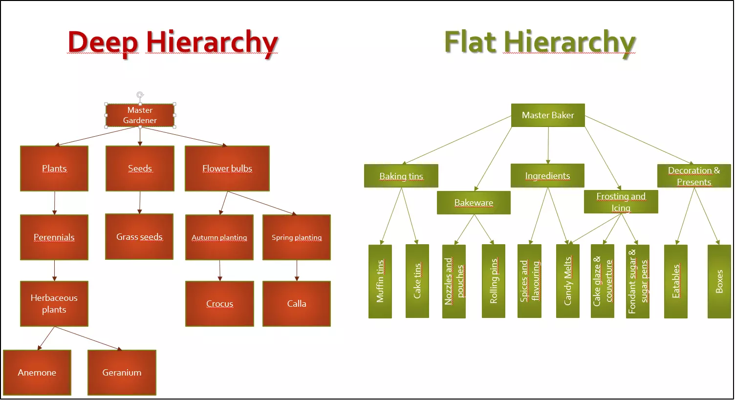 Image: Categorization and hierarchy of two different domains] [Caption: Using the example of two sample online shops, you can see the usual structure of both deep and flat hierarchies.