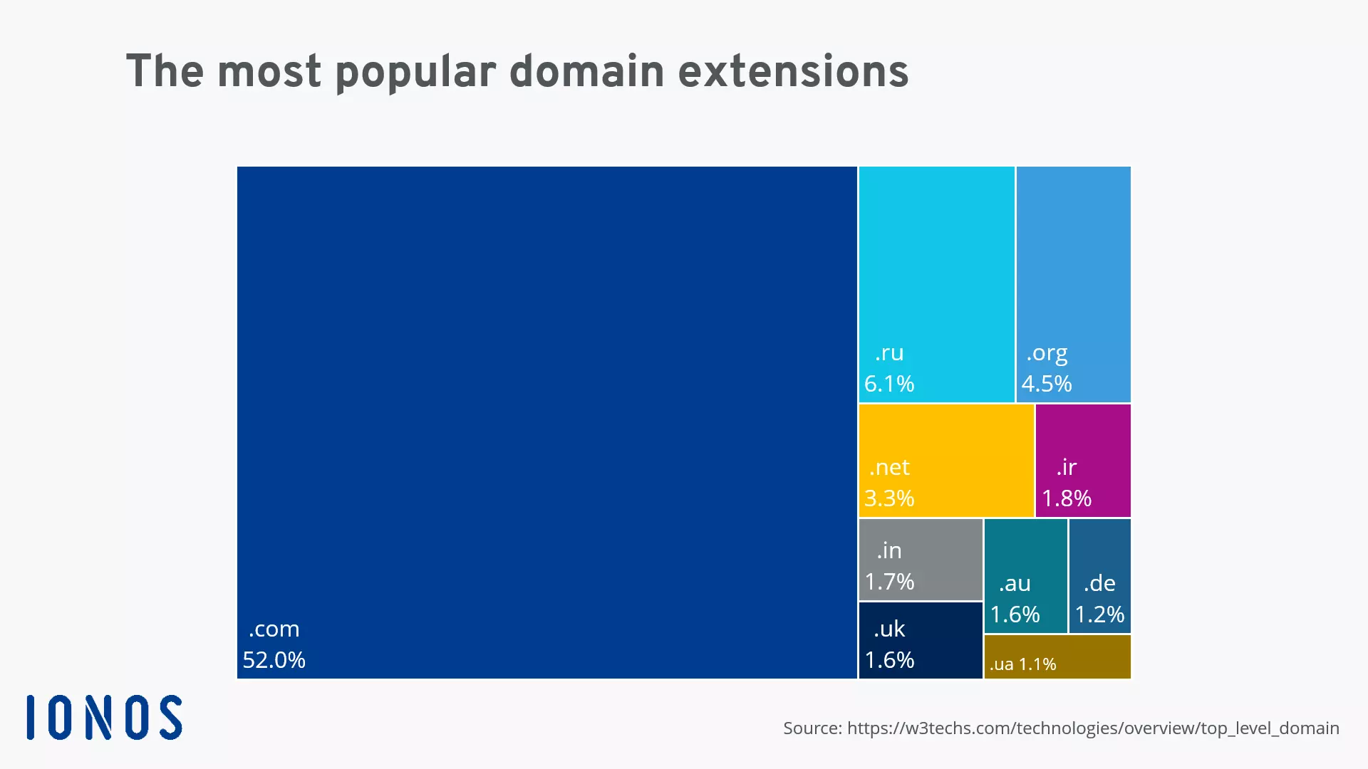 Image: Diagram of the 10 most popular domain extensions according to W3Techs.com