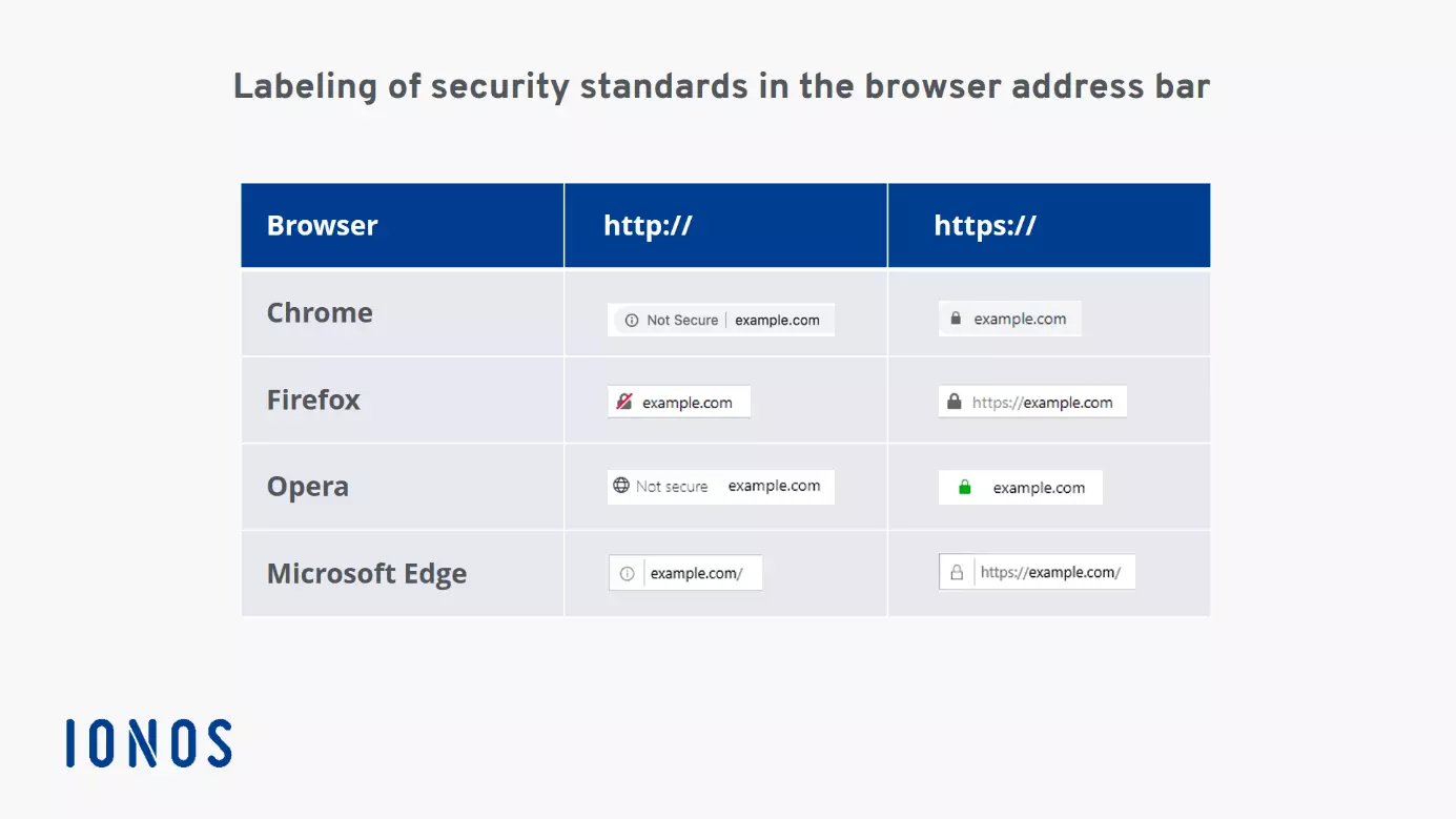 Display of different SSL certificates in Chrome and Firefox. Image: Display of different SSL certificates in Chrome and Firefox.