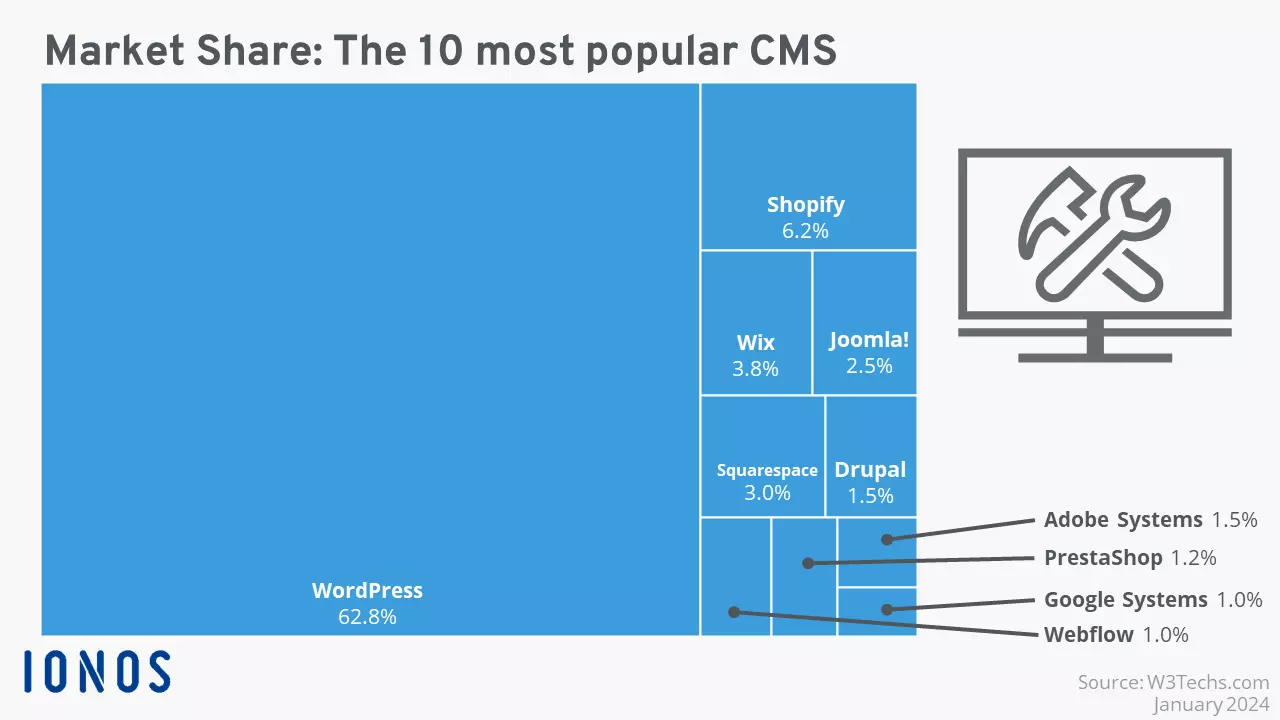 Image: The most popular CMS software solutions in comparison